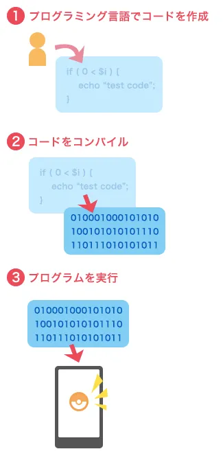 プログラミングしたコードが動作するまでのイメージ