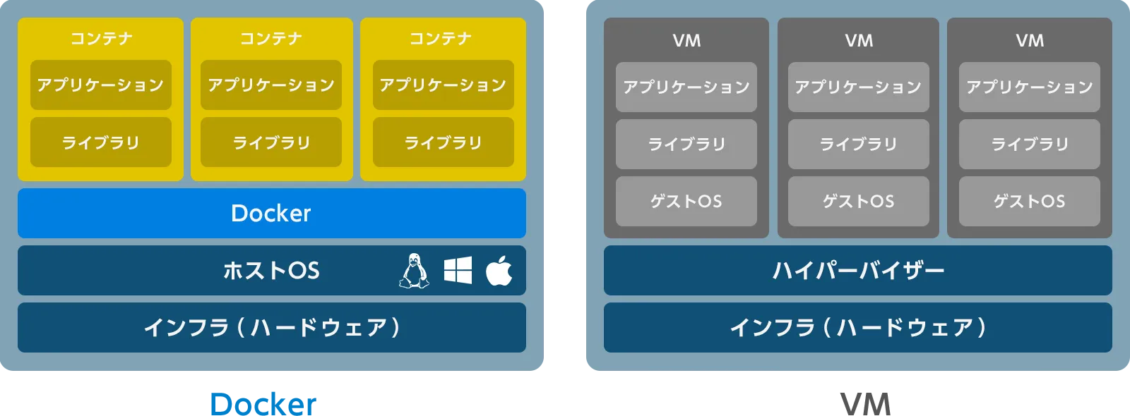 DockerとVMの構造比較