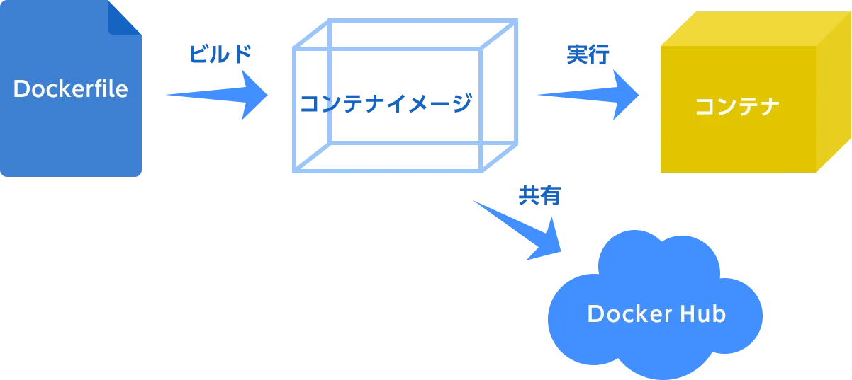 コンテナ作成＆共有の流れ