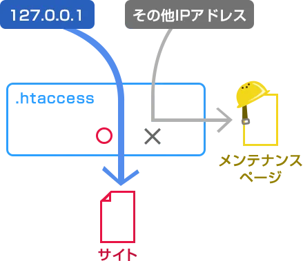 htaccessのIPアドレス判断処理イメージ