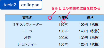 collapseを指定