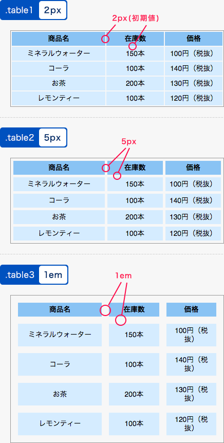 border-spacingの使用例