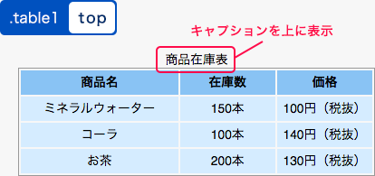 topを指定