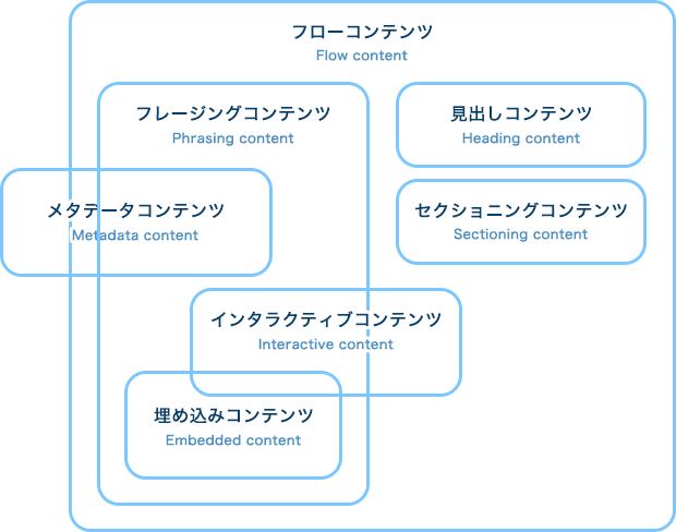 コンテンツカテゴリーの分類イメージ