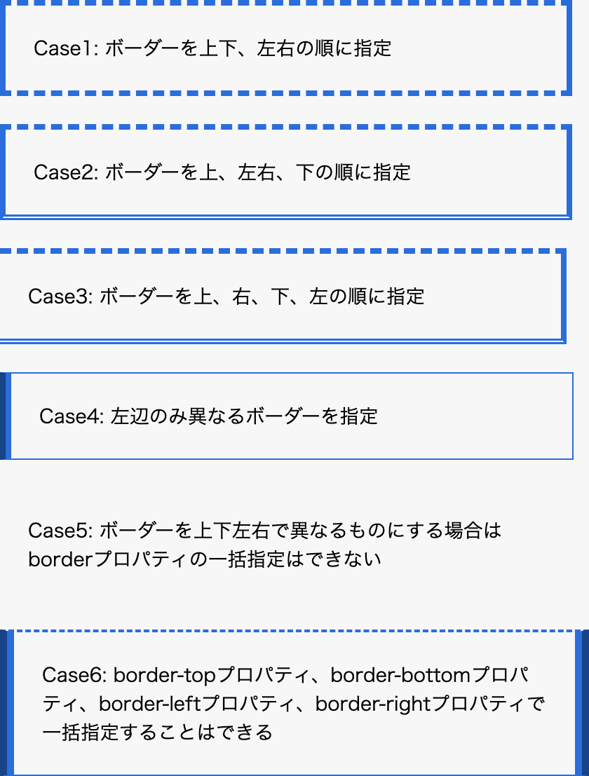 上下左右で異なる枠線（ボーダー）を指定した表示例