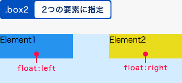 2つの要素にfloatプロパティを指定した例