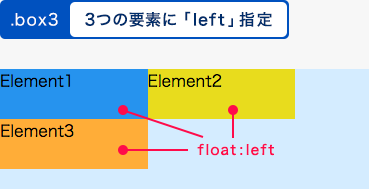 3つの要素にfloatプロパティを指定した例