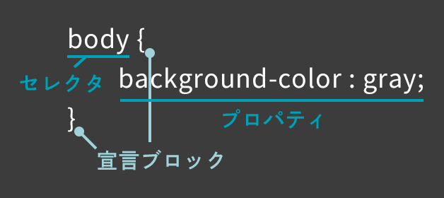 CSSを構成する3つのパーツ