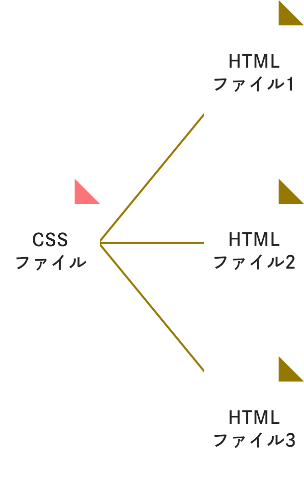 CSSファイルを読み込むイメージ