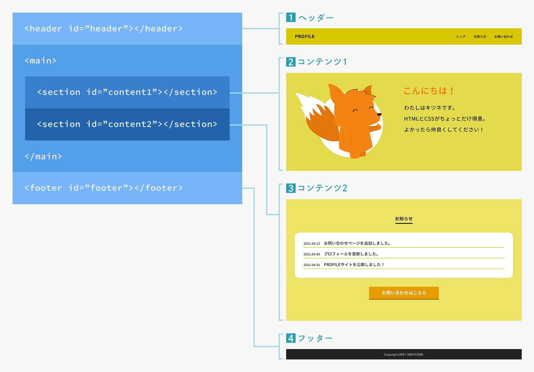 HTMLと各グループの対応イメージ