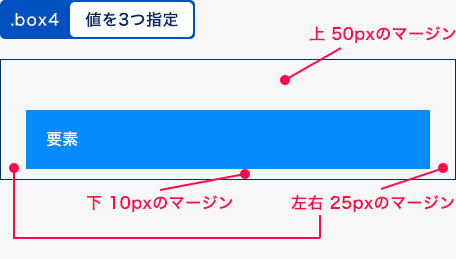 値を3つ指定した例