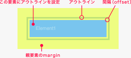 アウトラインの表示領域