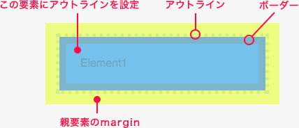 アウトラインの表示領域