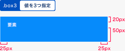 値を3つ指定した例