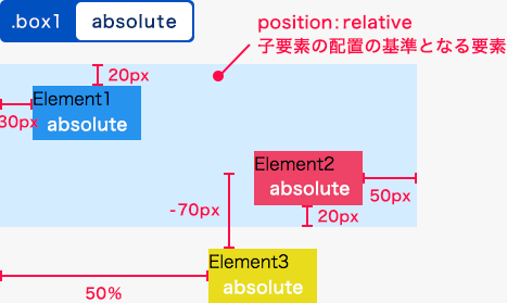 absoluteの指定例