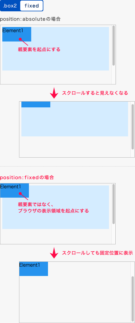 fixedを指定した例