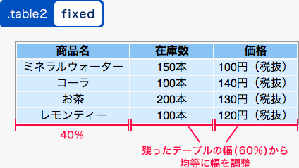 fixedを指定