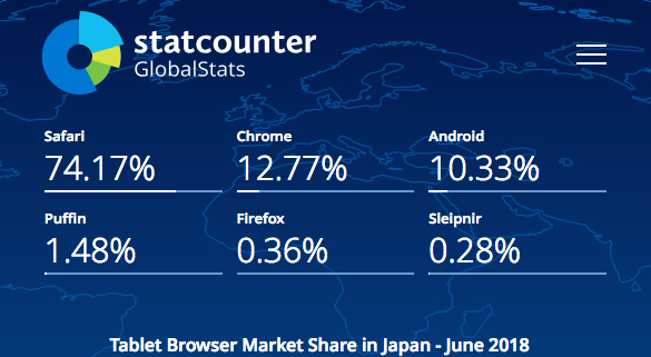 タブレットのブラウザシェア