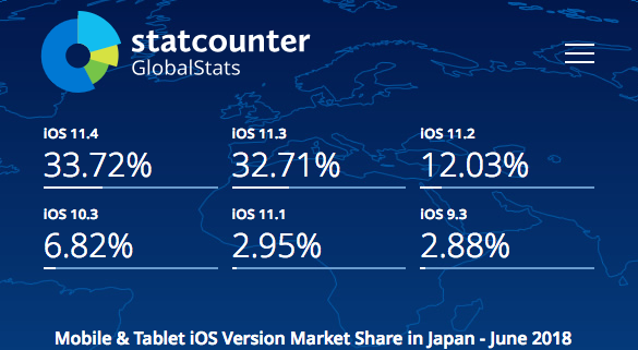 statcounterでみたiOSシェア