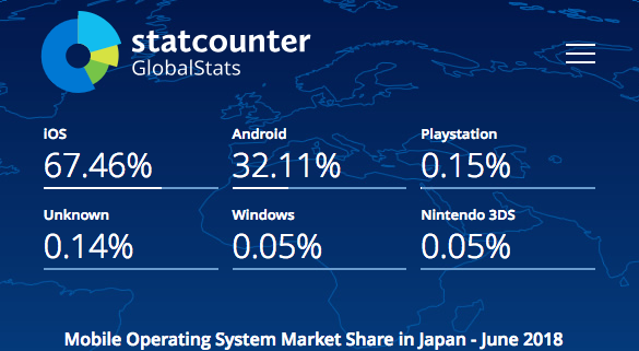 モバイルのOSシェア