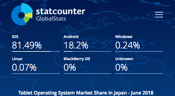 タブレットのOSシェア