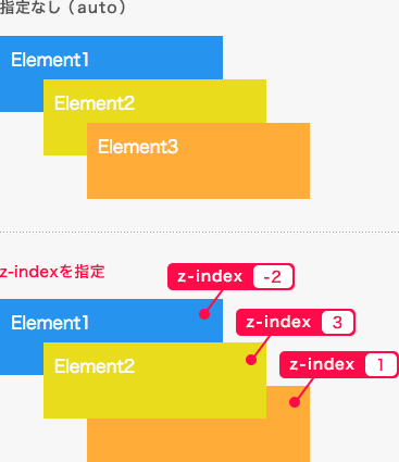 z-indexプロパティを適用したときの表示例