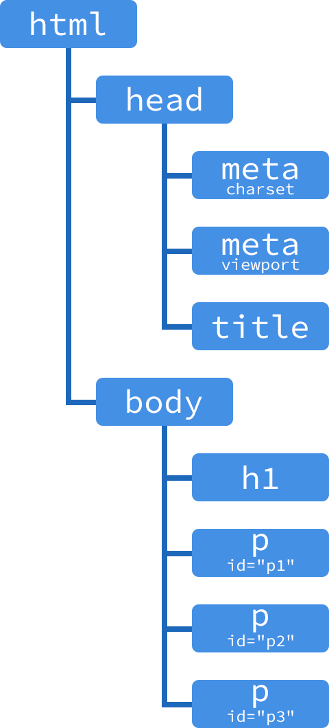 HTMLのDOMイメージ