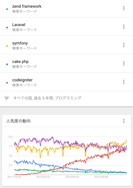 Googleトレンドでの比較結果