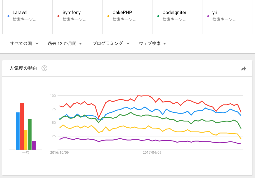 Googleトレンドでの比較結果