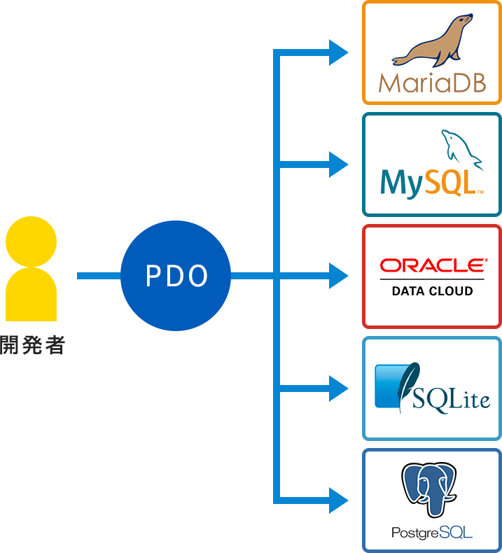 PDOから様々なデータベースへアクセスするイメージ