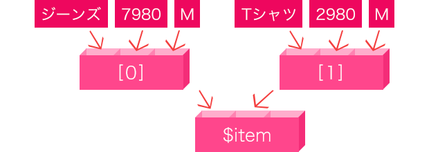 多次元配列のイメージ