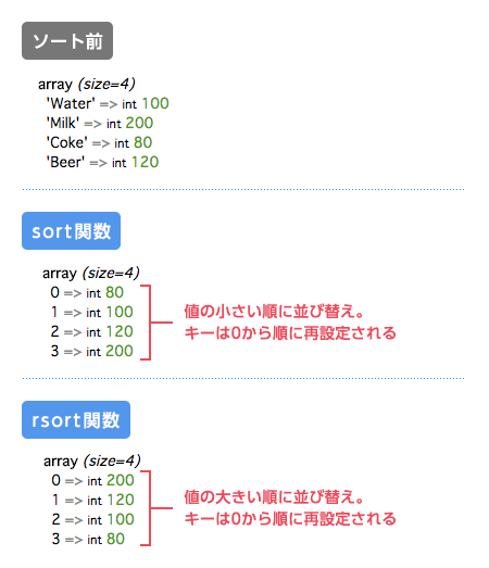 ソート関数の実行結果