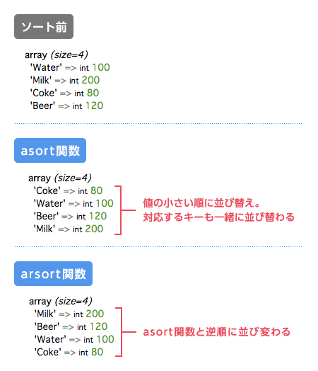 ソート関数の実行結果 その2