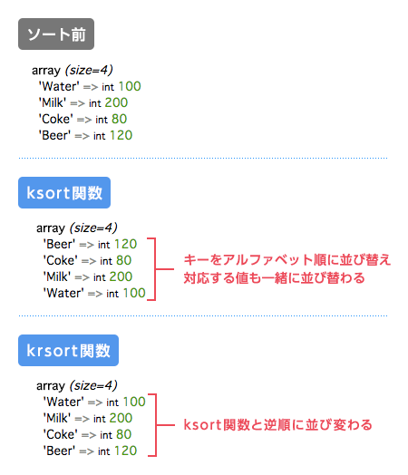 ソート関数の実行結果 その3