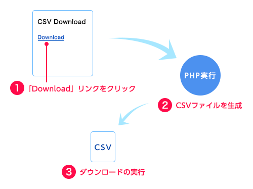 CSVファイルをダウンロードするまでの流れ