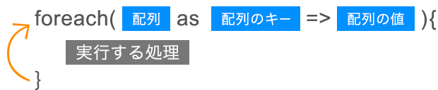 foreach文の基本的な形