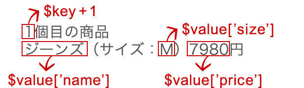 「キー」「配列の値」を出力している関係イメージ