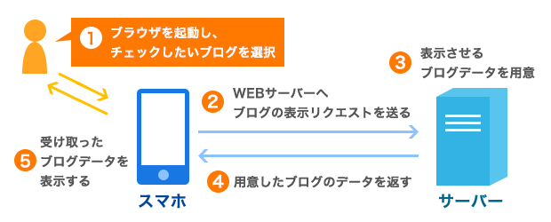 スマホとサーバーの通信図