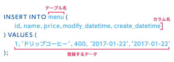 INSERT文の基本文法
