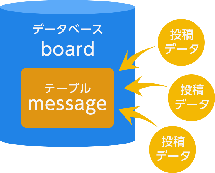 データベースとテーブルの関係のイメージ