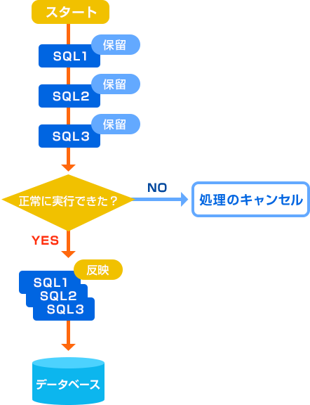 トランザクションのイメージ