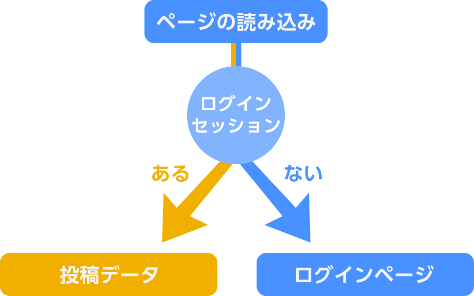 管理ページの表示の仕組み