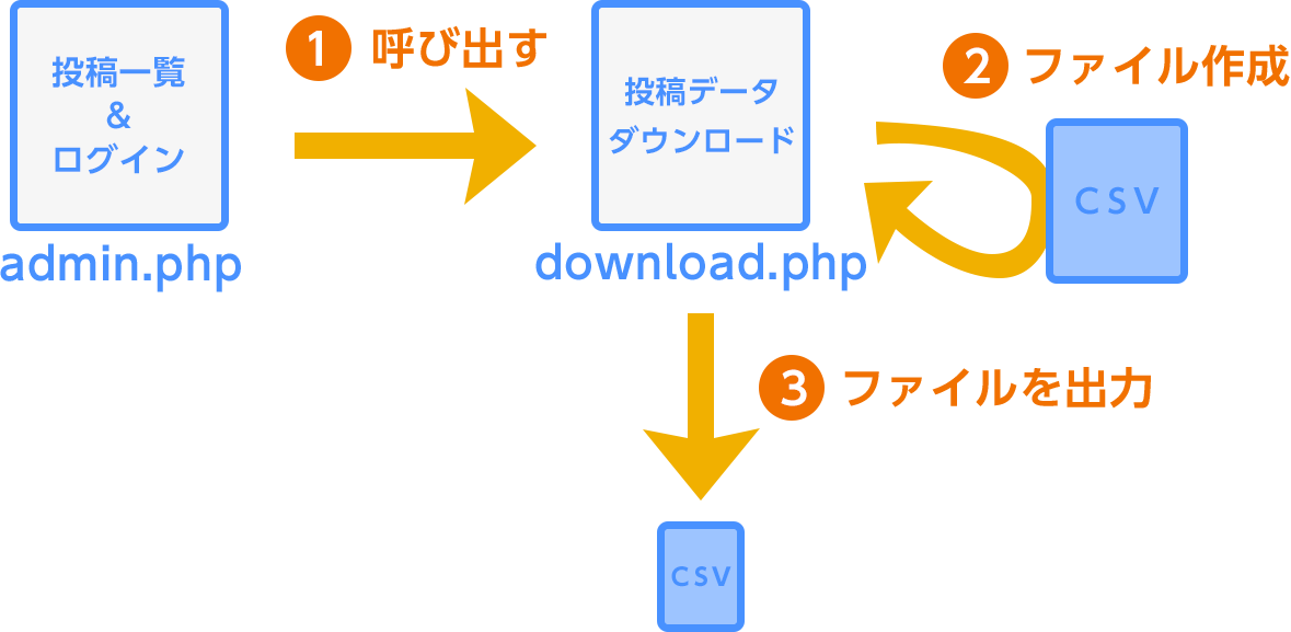 投稿データをダウンロードするまでの流れ