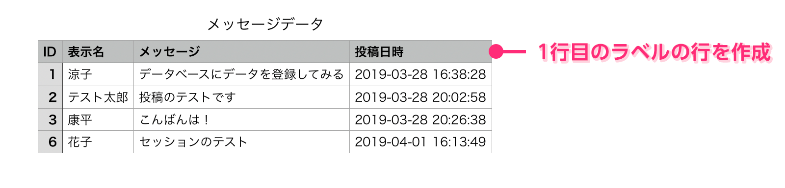 作成している行のイメージ