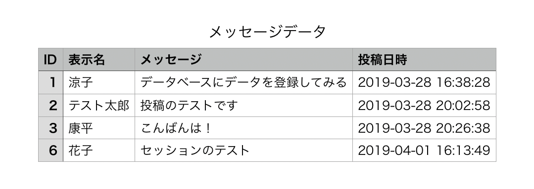 表計算ソフトでファイルを開いた例