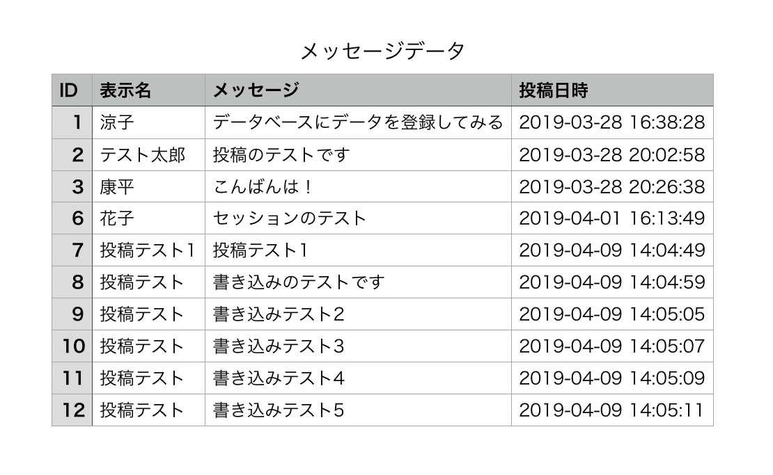 ダウンロードしたCSVファイルの例