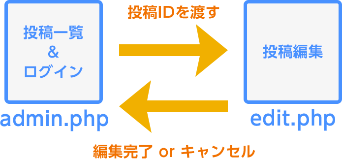 管理ページと編集ページのイメージ