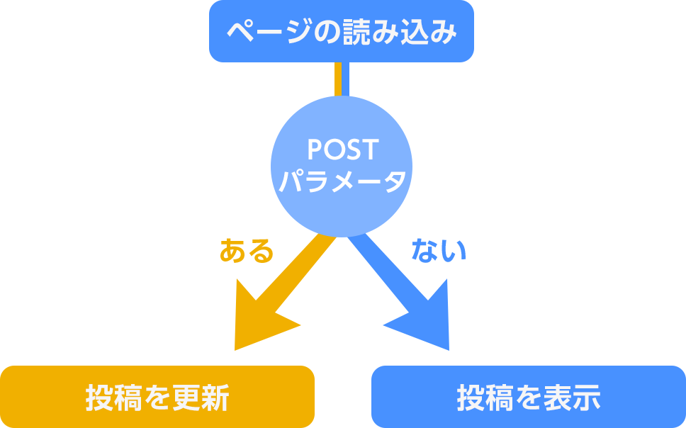 POSTパラメータで処理を切り替えるイメージ