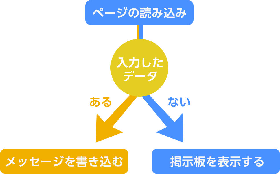 データ受け渡しの有無で操作が変わるイメージ