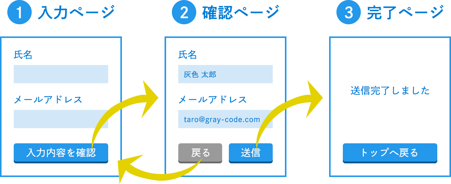 フォームの基本構成イメージ